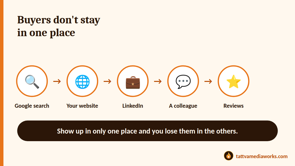 B2B buyer touchpoints: Google search, your website, LinkedIn, a colleague and reviews
