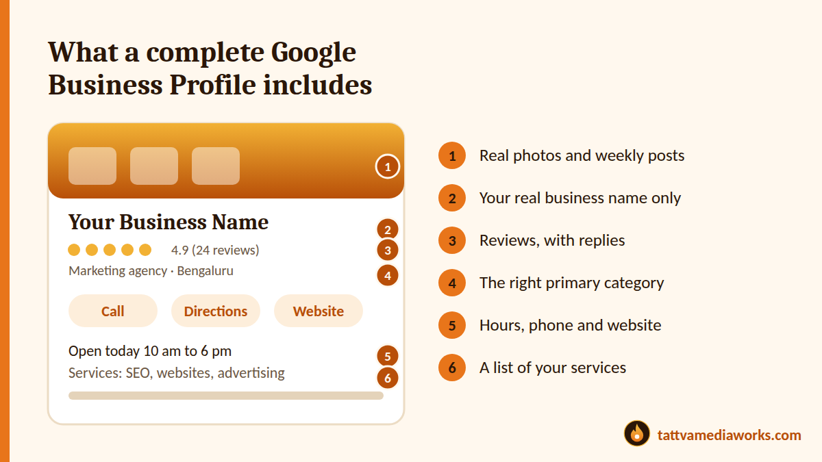 Google Business Profile example with six numbered parts: photos, name, reviews, category, hours and services