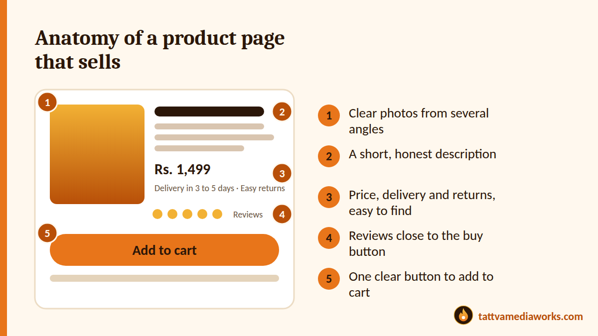 Product page diagram with five numbered parts: photos, description, price and delivery, reviews, add to cart button