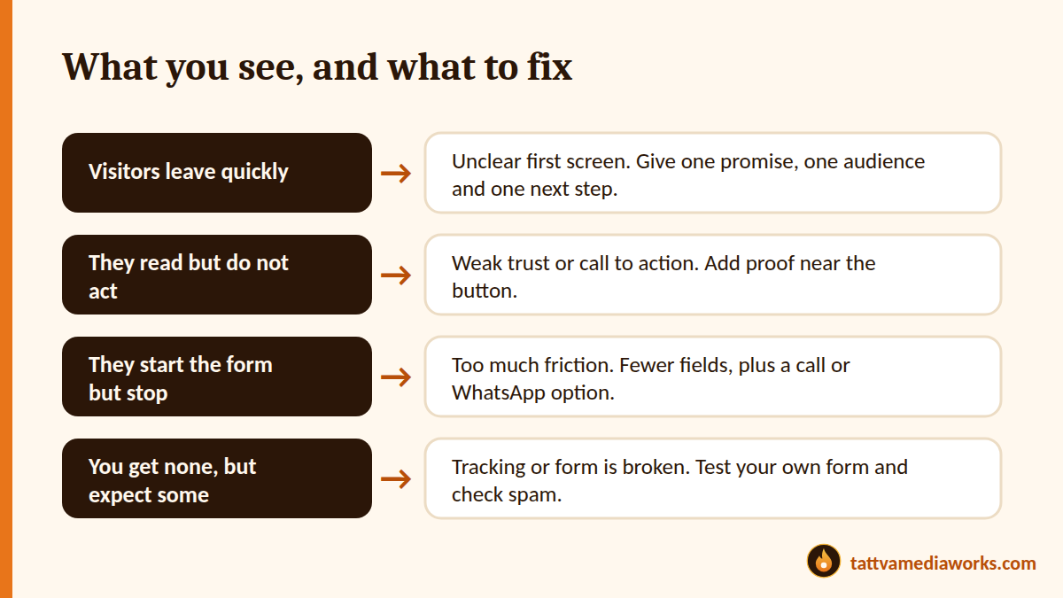 Chart linking four website symptoms to their likely causes and first fixes