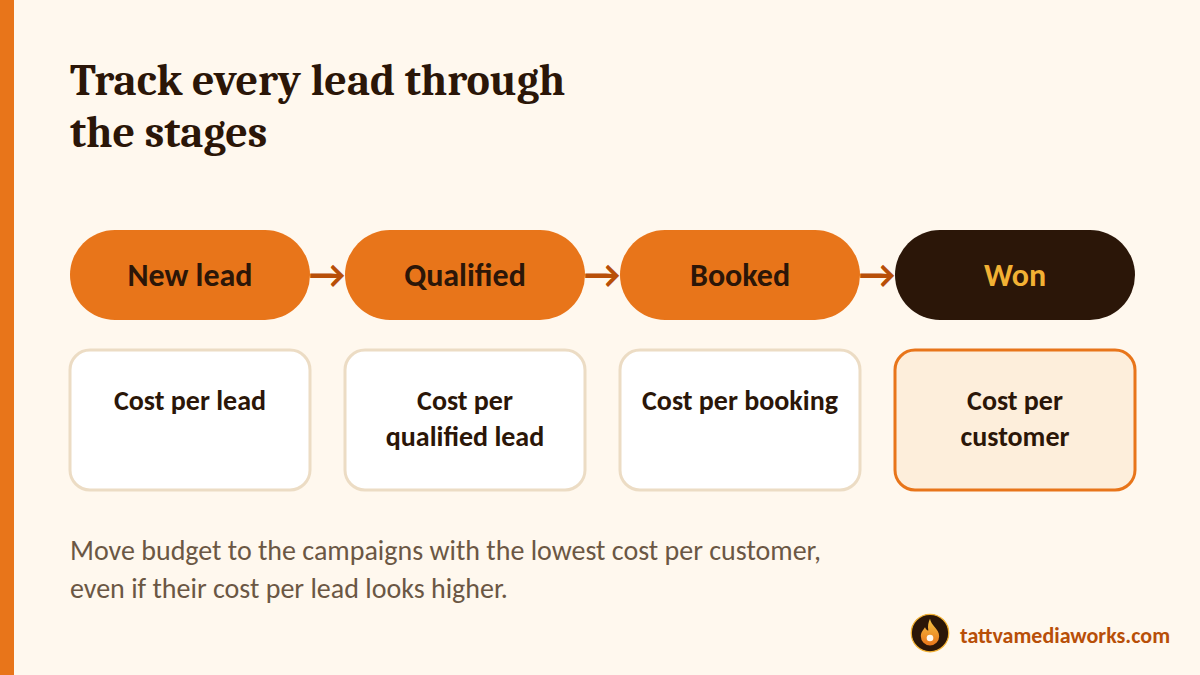 Stages from new lead to qualified, booked and won, with the cost to measure at each stage
